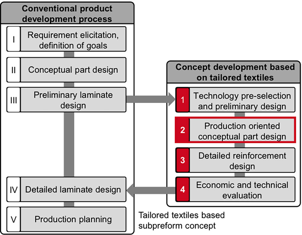 Novel design processes for TNCF