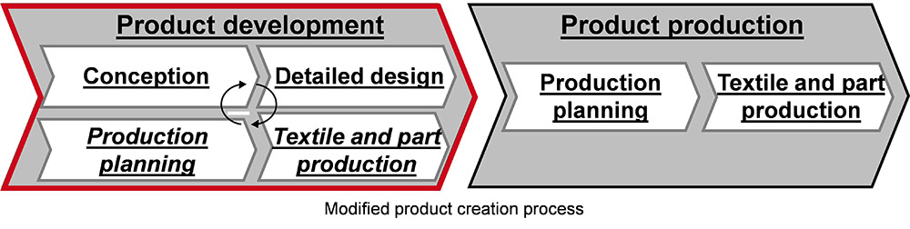 Procedure of product creation process