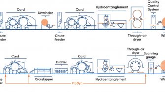 Hydroentanglement process line