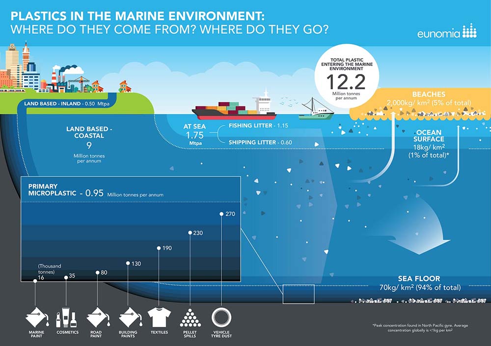 Textiles is the third largest source of plastics in the marine environment.