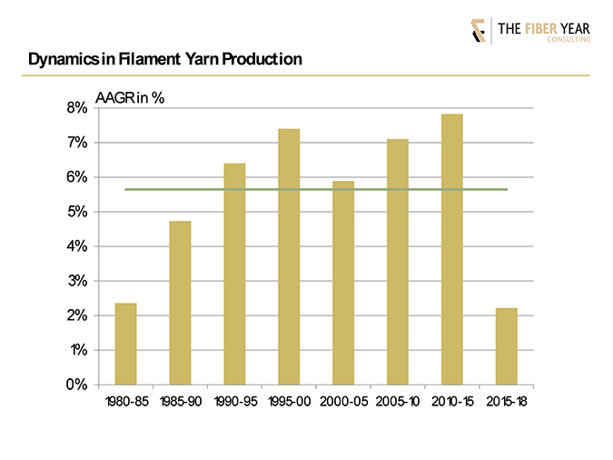 Chart showing dynamics in filament yarn production from 1980 through 2018.