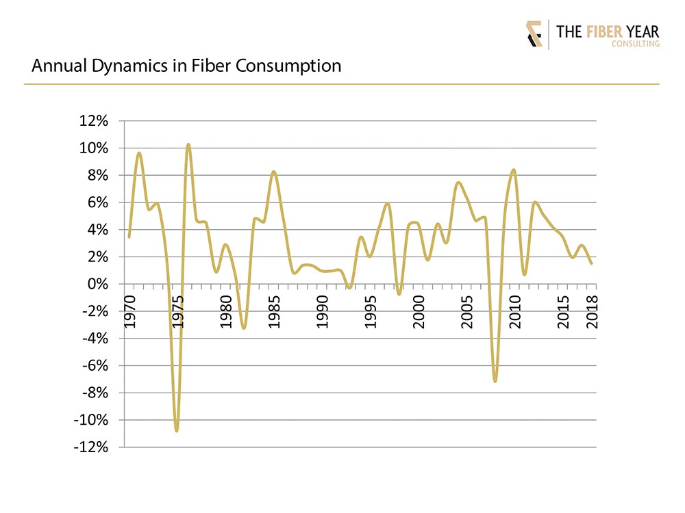 chart fiber consumption