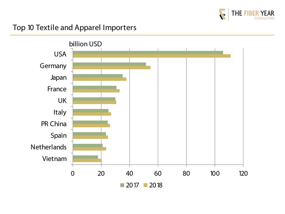 top textile and apparel importers
