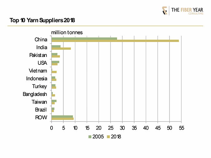 Listing of the top 10 yarn suppliers (countries) in 2018.