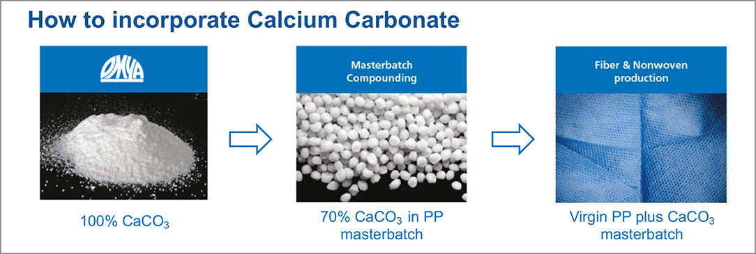 Calcium carbonate enables sustainability in polymer fiber applications |  International Fiber Journal