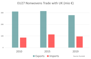 UK, EU Nonwoven Import, Export Statistics