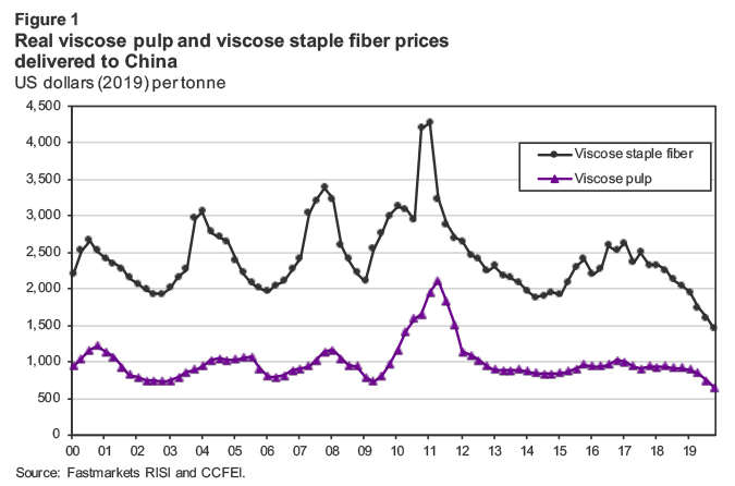 Viscose pulp and staple fiber prices