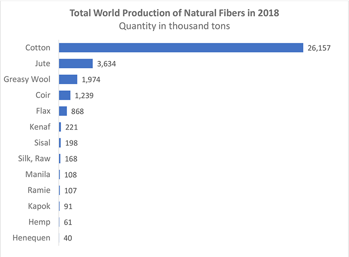 There is a lack of biodiversity in natural fibers, the world production is heavily reliant on cotton