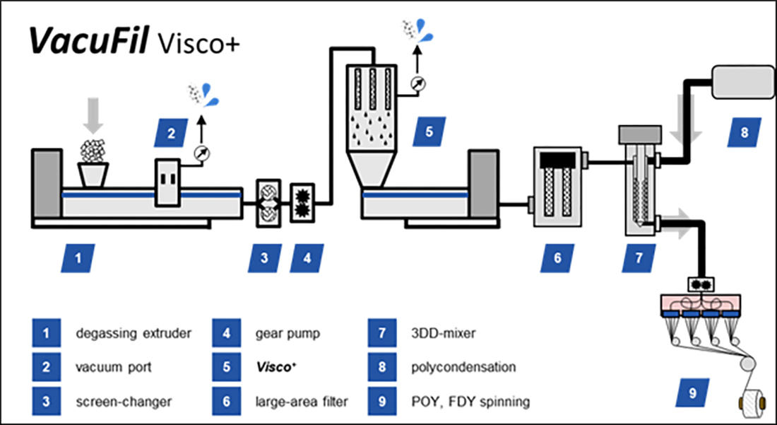 Typical VacuFil process including Visco+
