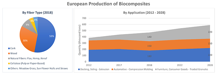 Figure 1. NFC accounts to only 9% (42,000 tons) of the total biocomposites market in Europe in 2018. Image: nova-Institut, 2019