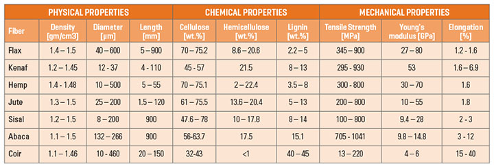 Table 1. Vegetable fiber properties Source: Elseify LA et al, 2021