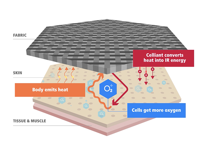 How Celliant converts heat into IR energy