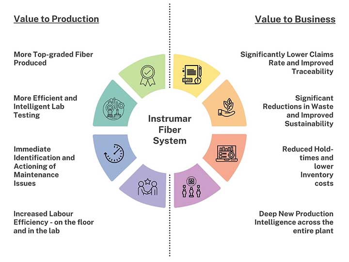 The Instrumar Fiber System offers Real-Time Quality Management (RTQM) that brings value to fiber production and to the business. Illustration courtesy Instrumar