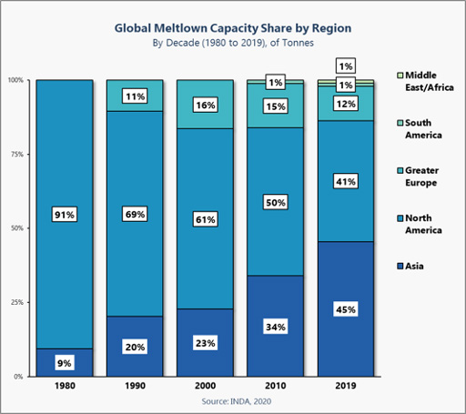 Global meltblwon capacity share by region