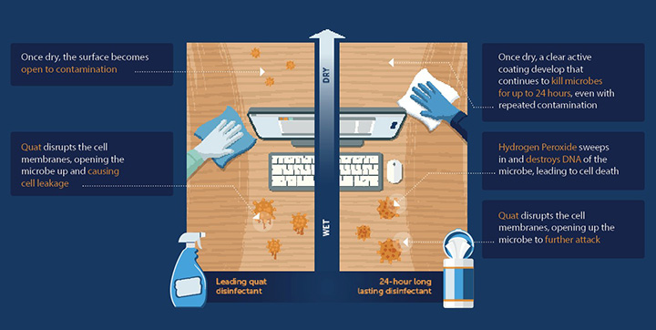 Comparison of disinfectants