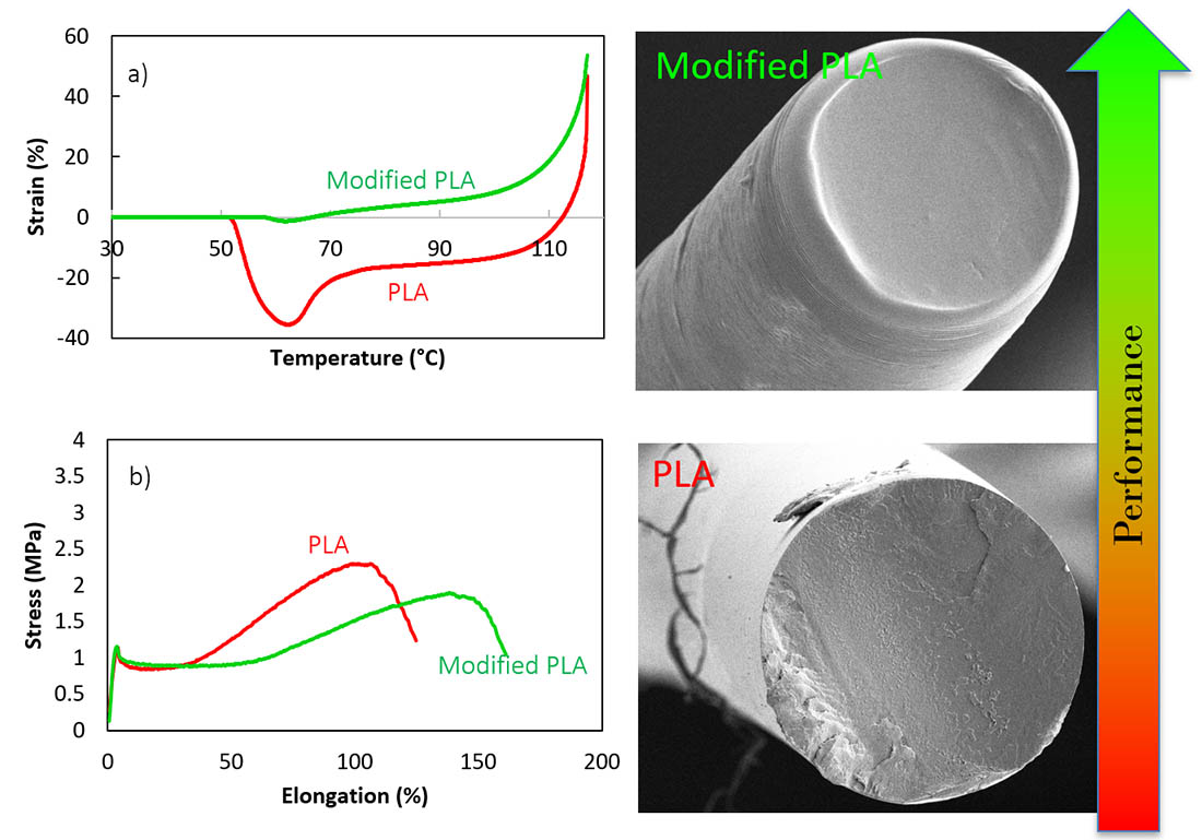 Thermo-mechanical properties and b) stress-strain curves of PLA and modified PLA