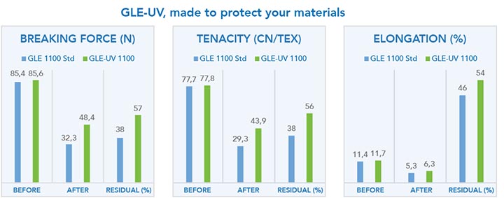 GLE-UV, made to protect your materials