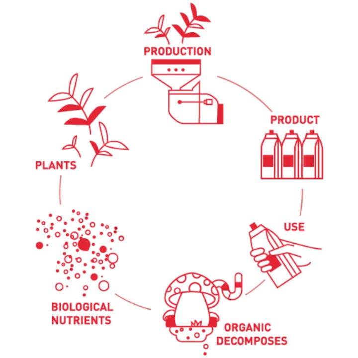 Cradle to Cradle™️ biological and technological cycles to secure “closing the loop” of end-of-product life material to secure full industrial reintegration as infinite resources.