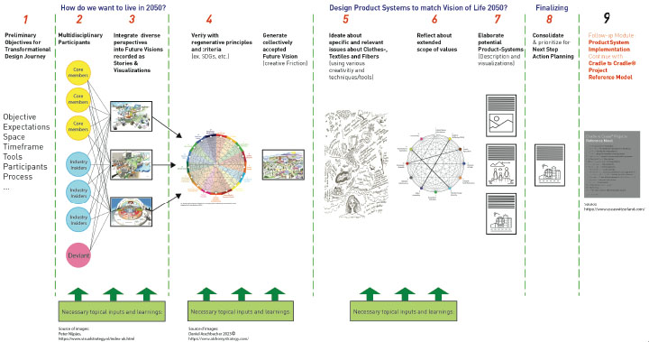 Process ‘Transformation by Circular Design Process’ by Daniel Aeschbacher, epeaswitzerland (2023).