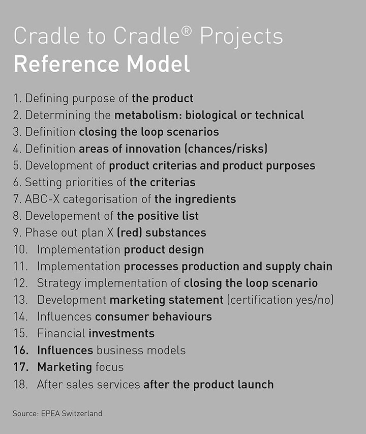 Cradle to Cradle Projects Reference Model