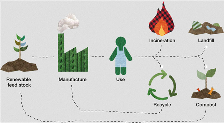 PolyPlant® is a biobased fiber made from sugarcanes. It is biodegradable* in landfill and ocean water, it can be composted, and it is fully recyclable. This results in a significant improvement in circularity compared to traditional oil-based polyester.