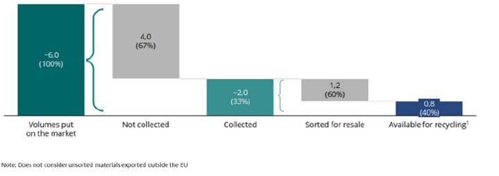 Figure 1. Volume of post-consumer textile waste in Europe in millions of tonnes.3