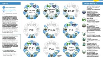 The revised poster on biodegradable polymers. Download a copy at https://renewable-carbon.eu/publications/