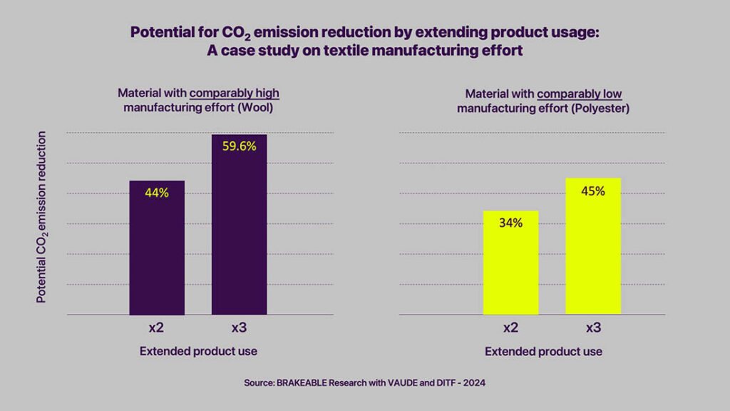 CO2 case study results. Brakeable Research with VAUDE and DITF - 2024