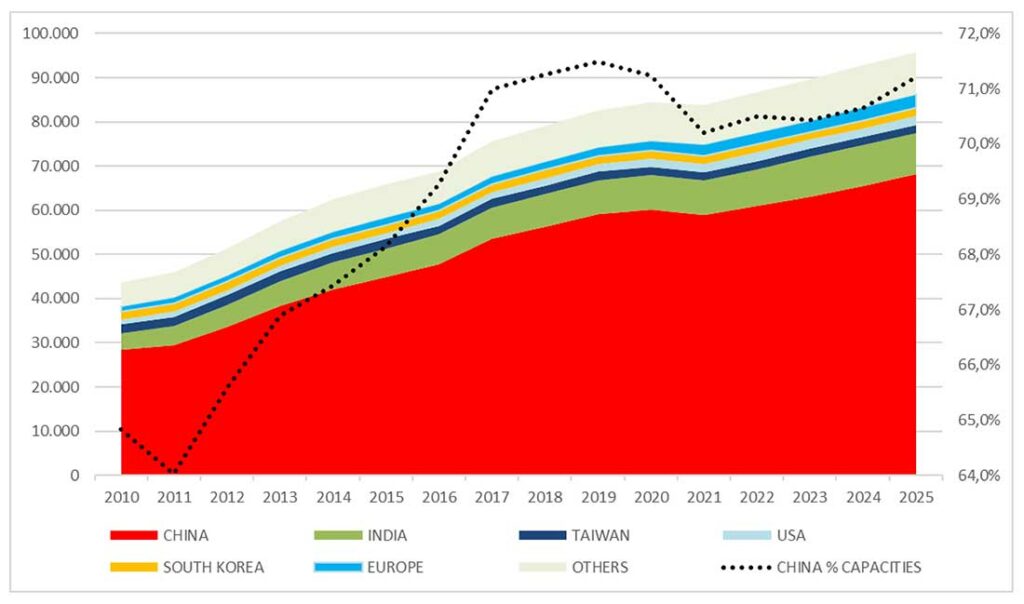 China’s polyester capacities. Source: PCI Wood Mackenzie. Chart courtesy of CIRFS