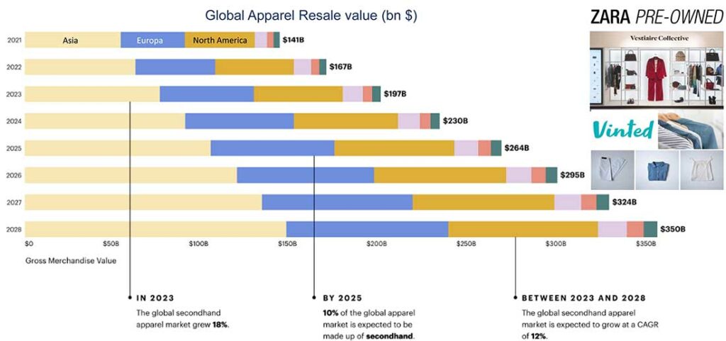 The global resale market: growing from US$200 billion in 2023 to US$350 billion in 2028. Source: ThredUp, Fast Fashion Industry Report & Statistics, 2024. Chart courtesy pf Gherzi