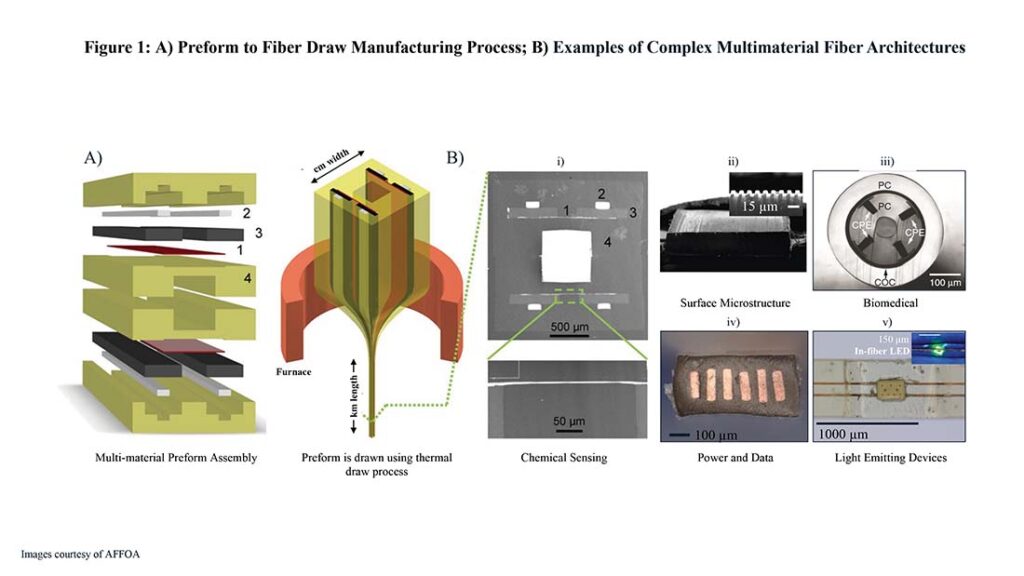  Figure 1: A) Preform to Fiber Draw Manufacturing Process; B) Examples of Complex Multimaterial Fiber Architectures.