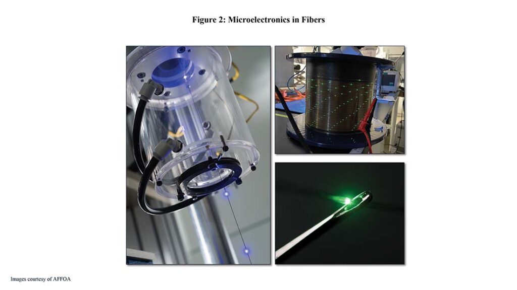 Figure 2: Microelectronics in Fibers: Microelectronics in Fibers; (Left) LED Chips integrated into a fiber exiting the draw-tower furnace with mechanical and electrical connection made during the draw process. (Top-right) 100s of meters of fiber with uniform chip spacing produced from a single draw. (Bottom-right) Fibers with embedded chips that are small enough to fit through the eye of a needle.