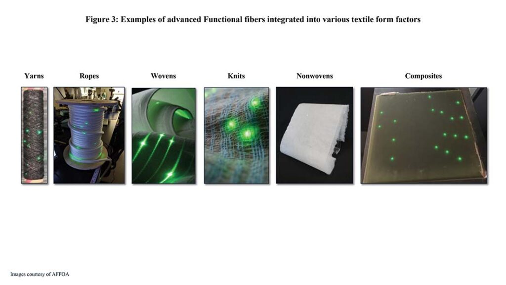 Figure 3: Examples of advanced functional fibers integrated into various textile form factors.