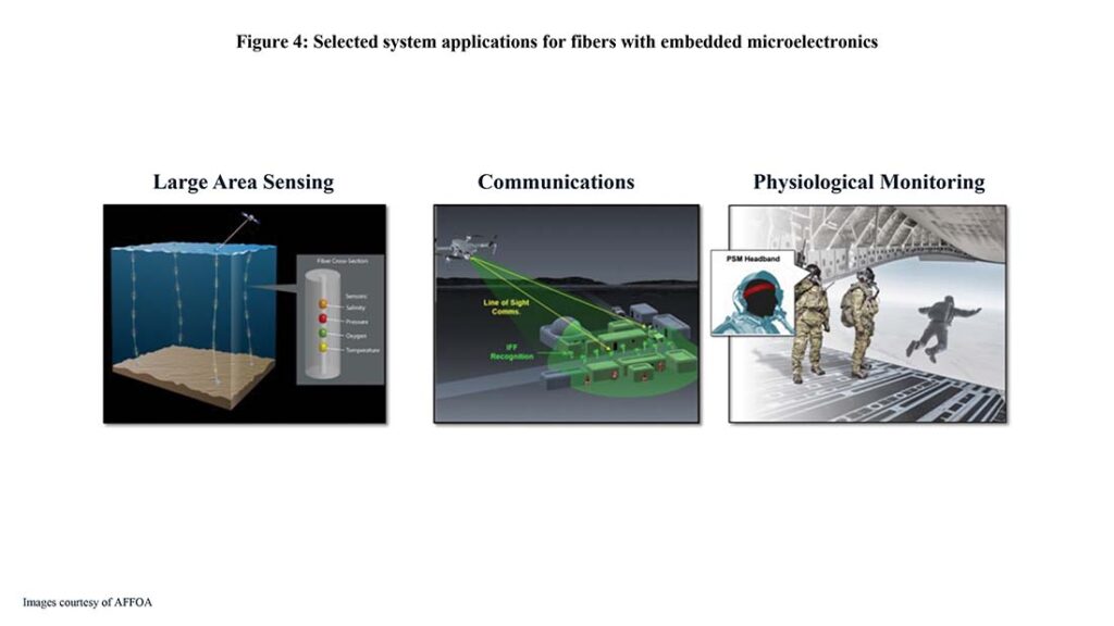 Figure 4: Selected system applications for fibers with embedded  microelectronics: Selected system applications for fibers with embedded micro-electronics; (Left) System concept with sensor-embedded fibers deployed undersea for persistent ocean monitoring. A range of sensing nodes can be integrated along the axis of the fiber. (Center) System concept showing an optical communication link between a UAV and dismounted soldiers. Light emitted by the fabrics (in green) enables identification of friendly forces. (Right) System concept showing HALO jumpers equipped with physiological status monitoring headbands. 