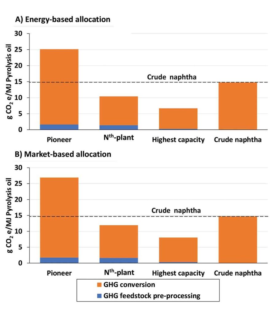 GHG Emissions for Pyrolysis Oil Prduction, (A) energy-based 
allocation, (B) market-based allocation. For pyrolysis oil, conversion 
emissions are the main contributors to total GHG emissions in all facility groups. The energy requirements in pioneer plants are higher than those of the Nth-plants and the highest-capacity facility. This is particularly important because it highlights the impact that economies of scale have in reducing the GHG emissions for the production of pyrolysis oil, where emission reductions of 19% and 45% are achieved for the Nth-plant 
(50 KTA) and highest-capacity facilities, respectively.  Chart courtesy of Argonne National Laboratory Life-cycle Analysis of Conversion of Post-Use Plastic via Pyrolysis with the GREET Model