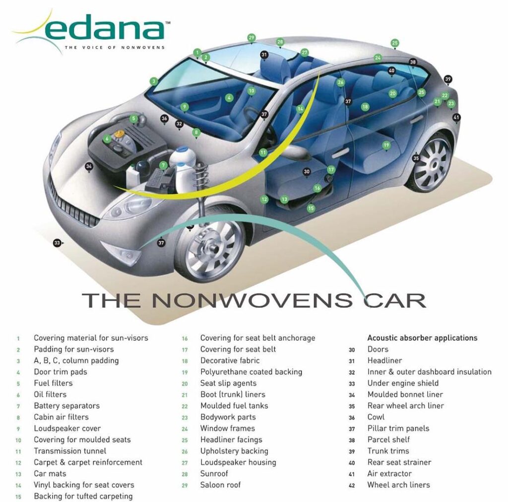 Today more than 40 automotive parts are made with nonwovens fabrics, from trunk liners and carpets to air and fuel filters. Photo courtesy EDANA