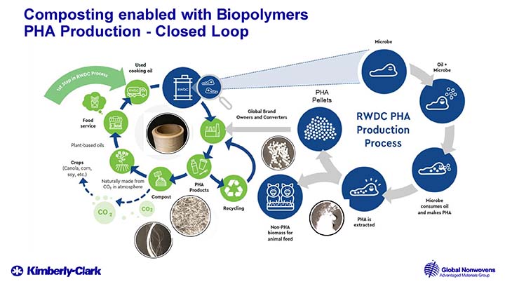 Closed loop composting with biopolymers