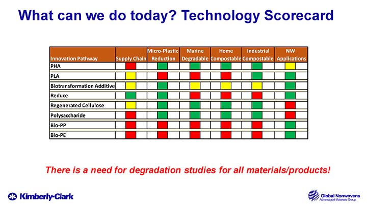 Figure 2 Technology scorecard