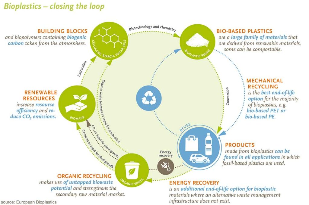 Figure 1. The proposed closed loop bioplastics ecosystem allows for growing benefits across the value chain. Illustration courtesy of European Bioplastics