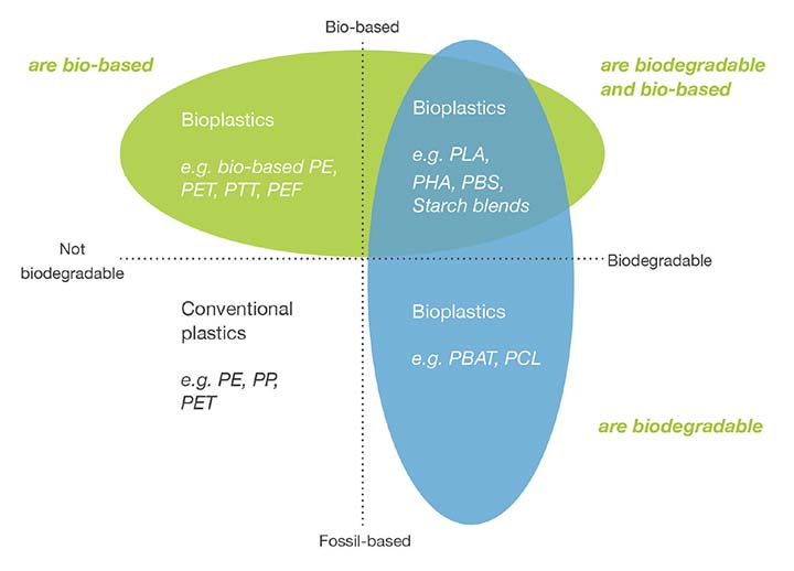 Figure 2. The potential of bioplastics will shape the future of the plastics industry. Material types are in three main groups, each with its own environmental value. Photo courtesy of European Bioplastics