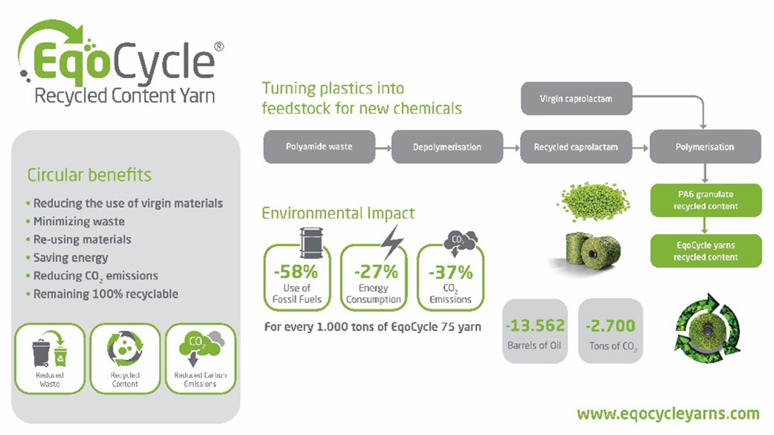 Infographic EqoCycle Recycled Content Yarn
