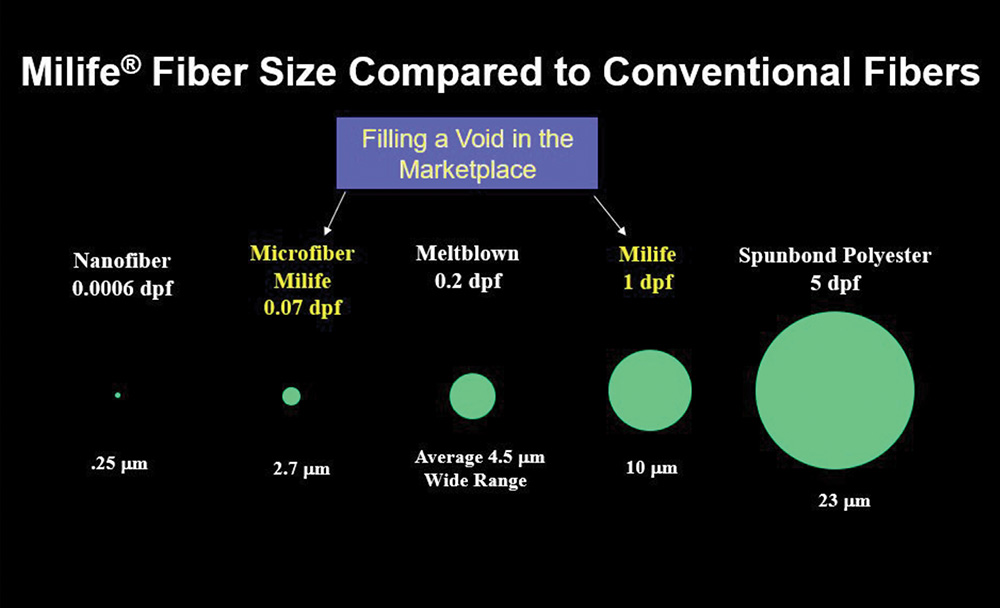 Milife fiber size comparison with conventional fibers
