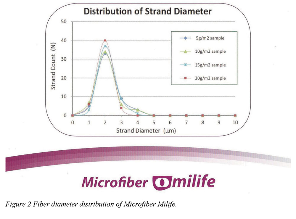 Fiber diameter distribution of Microfiber Milife