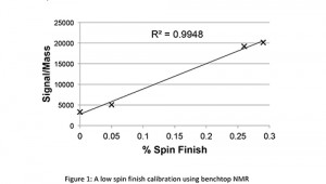 Figure 1: A low spin finish calibration using Benchtop NMR