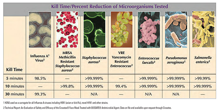 Kill time of microorganisms tested